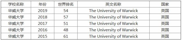 华威大学世界排名第几?华威大学商学院到底怎么样真的很烂吗?