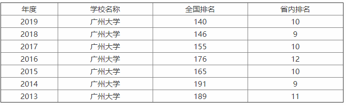 广州大学是重点大学吗?就业如何?王牌专业是什么?全国排名第几