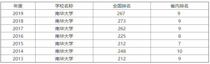 南华大学是一本吗?整体实力怎样?学费多少?全国排名第几?