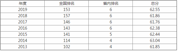 中国医科大学怎么样排名全国第几是211吗?有哪些好专业值得报考吗