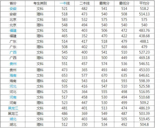 ����ʦ����ѧ�麣��У��ô���ò����Ǽ�����һ��ѧ�Ѷ��ٹ󲻹�