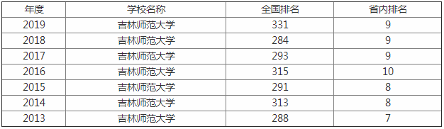 吉林师范大学怎么样排名全国第几是211吗?有哪些特色专业好就业吗