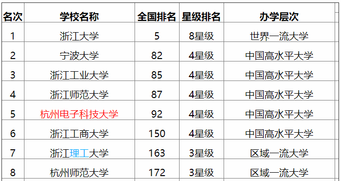 杭州电子科技大学是211吗?怎么样?重点专业?宿舍条件如何?