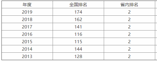 石河子大学怎么样?在哪?排名第几?宿舍条件如何?