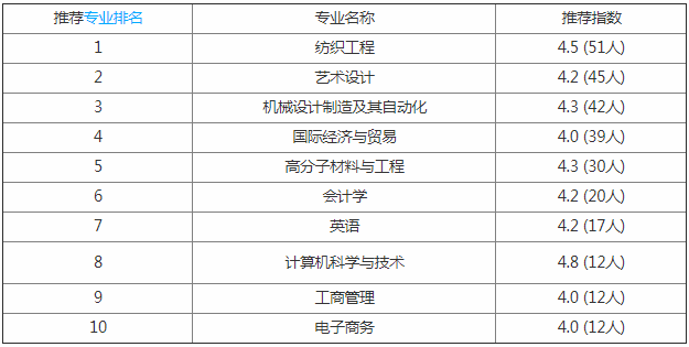 武汉纺织大学外经贸学院怎么样好不好是几本?宿舍环境学费贵吗