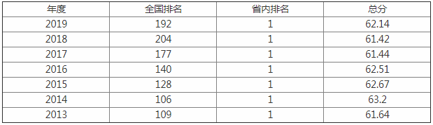 宁夏大学排名全国第几是211吗?宁大211含金量高吗企业认可吗?