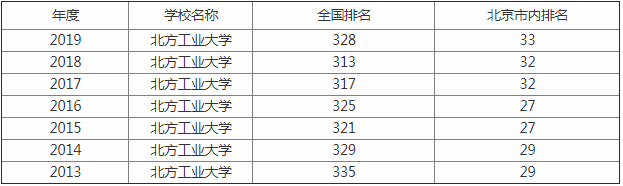 北方工业大学怎么样排名第几是211吗?学校是几本哪个专业最强?