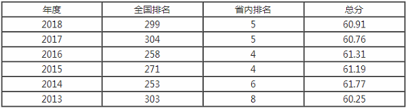 山西财经大学排名第几是几本211吗?学校有哪些优势专业就业率高吗