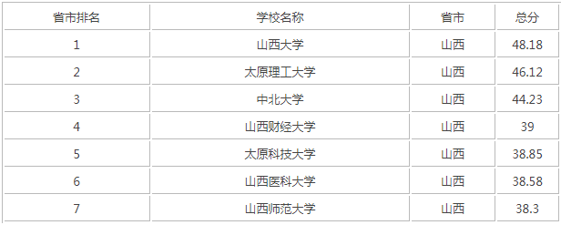 山西财经大学排名第几是几本211吗?学校有哪些优势专业就业率高吗