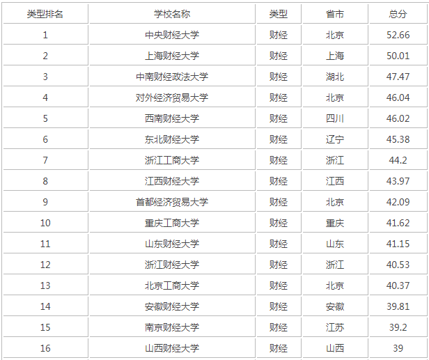 山西财经大学排名第几是几本211吗?学校有哪些优势专业就业率高吗