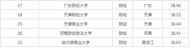 山西财经大学排名第几是几本211吗?学校有哪些优势专业就业率高吗