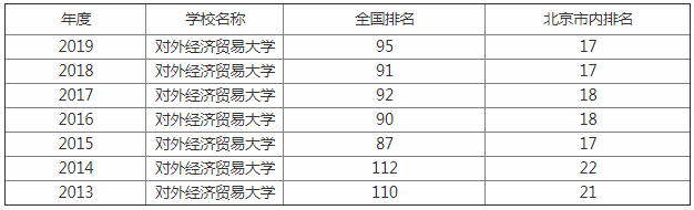 对外经济贸易大学怎么样是几本?211还是985?就业薪水高吗值得上吗
