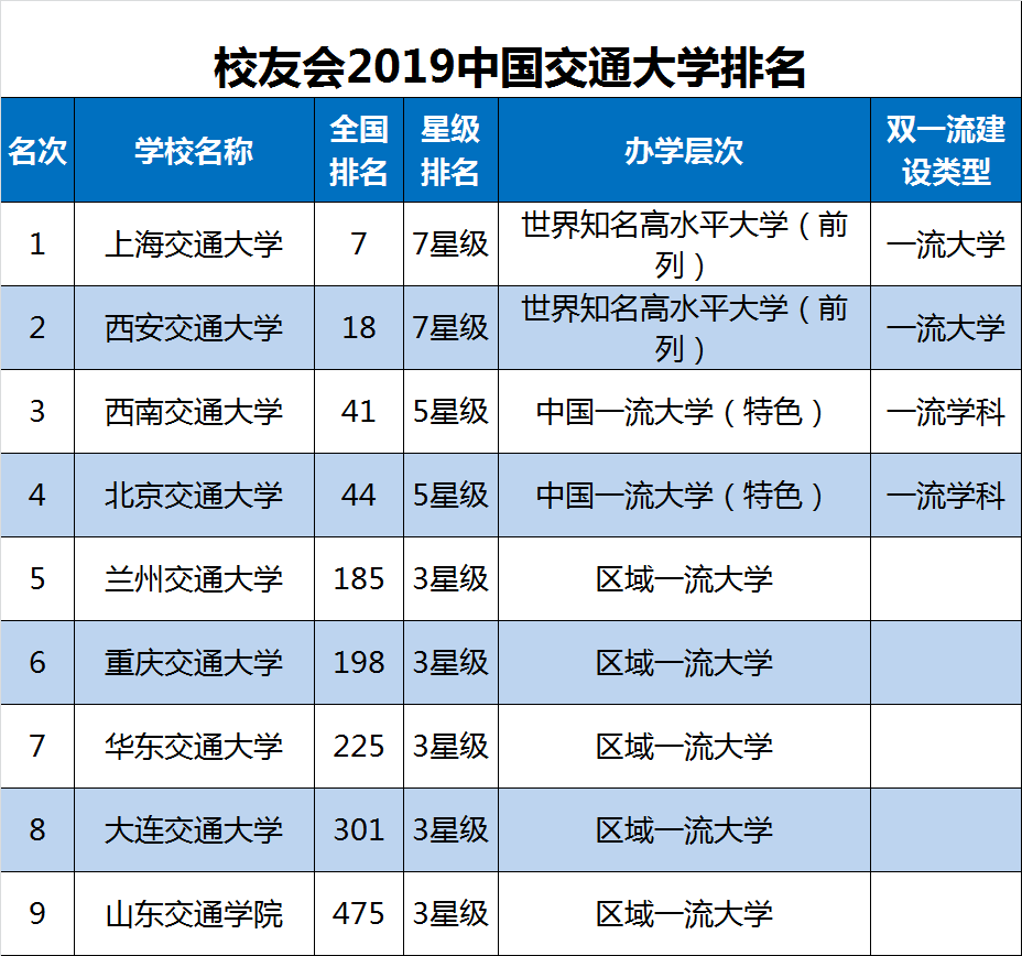 全国的交通大学有哪些,为什么叫交通大学?最新交通大学排名情况