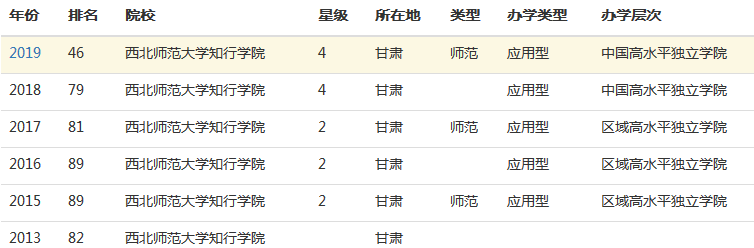 西北师范大学知行学院怎么样是几本?排名全国第几,宿舍条件如何