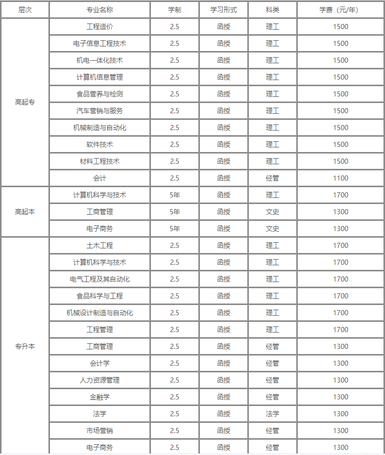 河南工业大学是小211吗?最牛专业是什么?排名第几?学费多少?