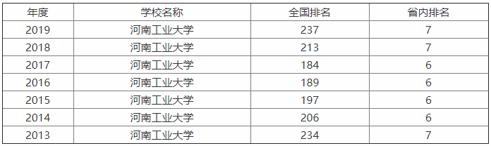 河南工业大学是小211吗?最牛专业是什么?排名第几?学费多少?