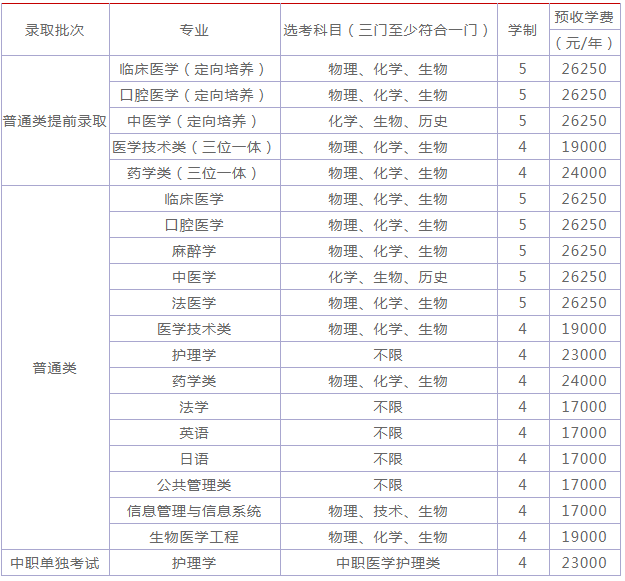 温州医科大学仁济学院怎么样好不好是几本?宿舍条件如何学费贵吗