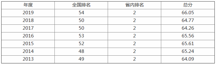 青岛海洋大学怎么样是985还是211?排名全国第几宿舍条件好不好?