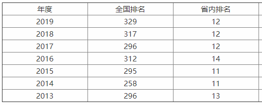 西华大学排名第几?是几本?王牌专业是什么?宿舍条件怎么样?