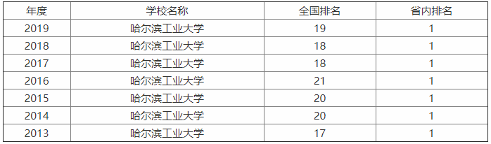 哈尔滨工业大学很厉害吗?最牛专业是什么?学费多少?全国排名第