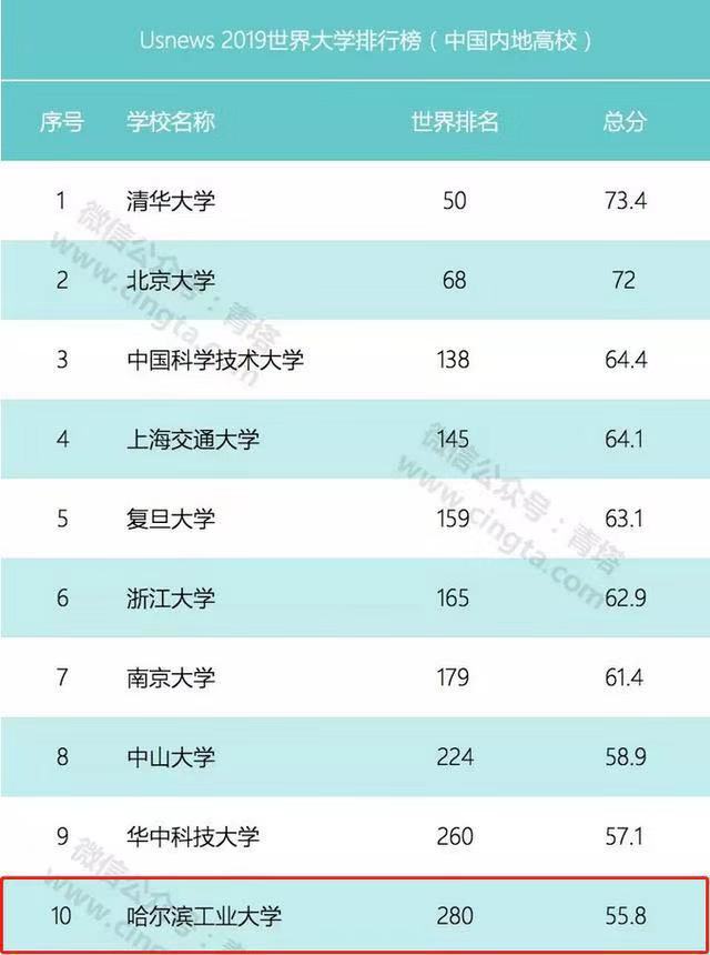 哈尔滨工业大学很厉害吗?最牛专业是什么?学费多少?全国排名第