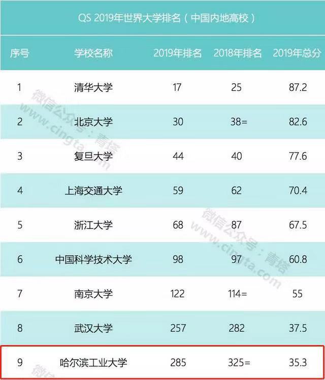 哈尔滨工业大学很厉害吗?最牛专业是什么?学费多少?全国排名第