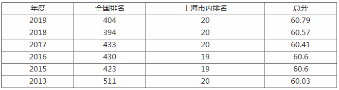 上海政法学院是211吗排名全国第几?有几个校区值得上吗?