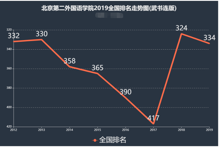 北京第二外国语学院怎么样是211吗?排名全国第几宿舍条件如何?