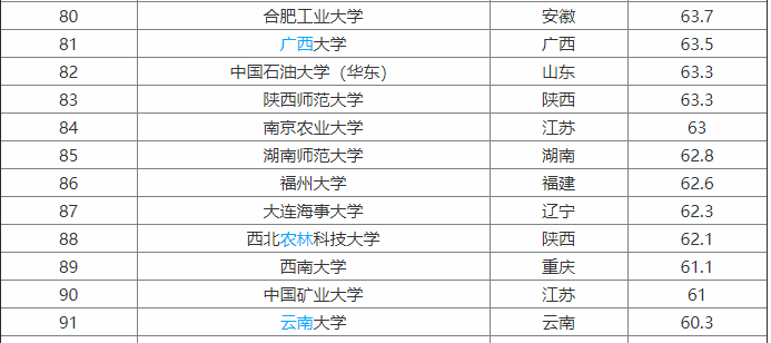 云南大学是211吗?企业认可度高吗?什么专业最好?宿舍条件如何