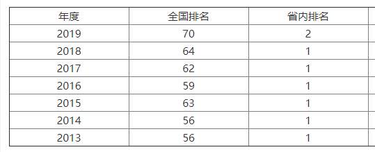 云南大学是211吗?企业认可度高吗?什么专业最好?宿舍条件如何