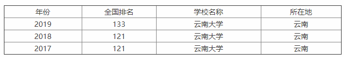 云南大学是211吗?企业认可度高吗?什么专业最好?宿舍条件如何