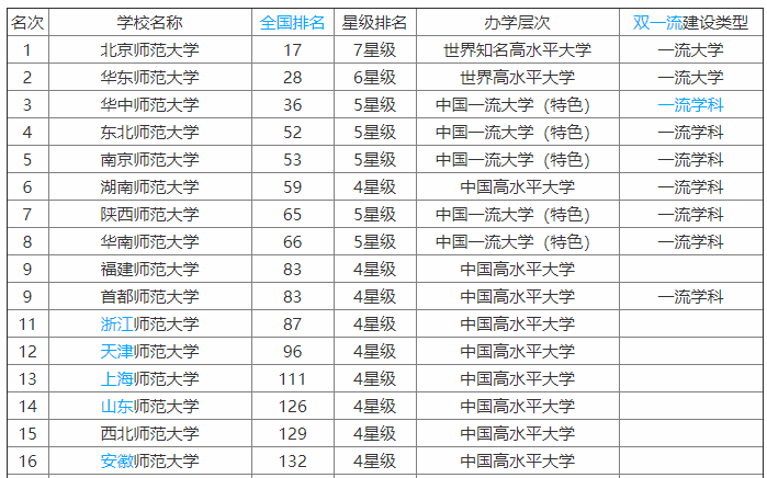 上海师范大学怎么样?什么档次?最牛专业是什么?宿舍环境怎么样