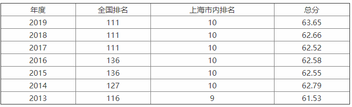 上海师范大学怎么样?什么档次?最牛专业是什么?宿舍环境怎么样
