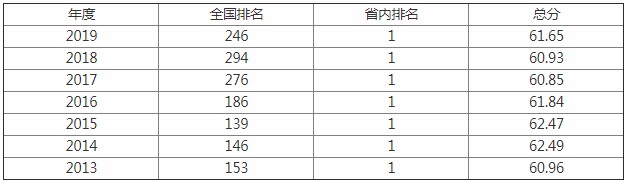 青海大学排名全国第几最强专业是什么?社会认可度如何企业承认吗