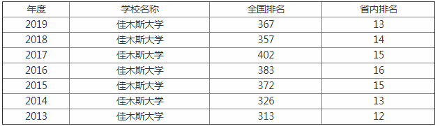佳木斯大学怎么样是几本有多穷?师资排名揭秘有哪些比较好的专业