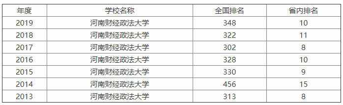 河南财经政法大学是小211吗?排名第几?学费多少?宿舍环境