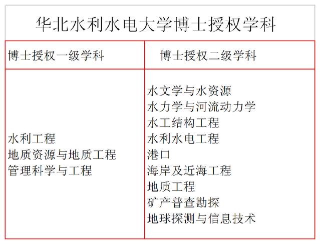 华北水利水电大学排名第几?是211吗?口碑如何?最好专业有哪些