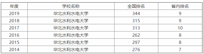 华北水利水电大学排名第几?是211吗?口碑如何?最好专业有哪些