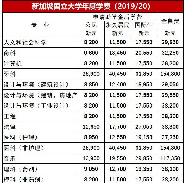 新加坡国立大学怎么样怎么申请留学费用贵吗?是否值得上?