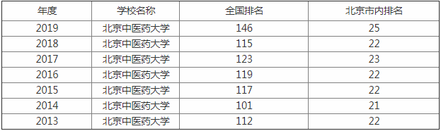 北京中医药大学是几本排名多少是211吗?好考吗就业率如何?