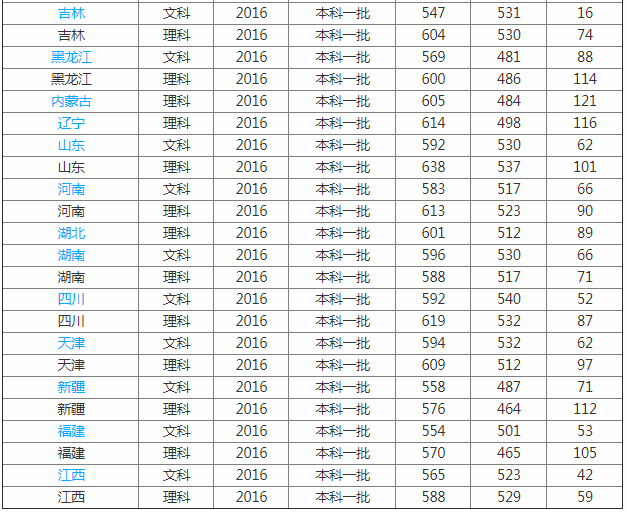 北京中医药大学是几本排名多少是211吗?好考吗就业率如何?