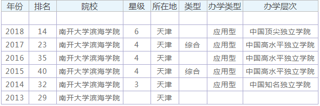 南开大学滨海学院排名多少是几本?学校怎么样地址在哪学费贵不贵