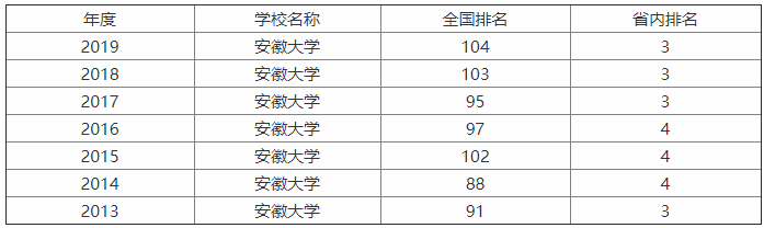 安徽大学是211吗?实力如何?学费多少?宿舍条件怎么样?