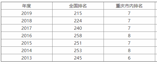 重庆师范大学是什么层次的大学?口碑如何?最好专业?宿舍条件?