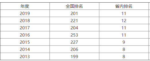 曲阜师范大学是211吗?整体实力如何?最好专业是什么?宿舍条件