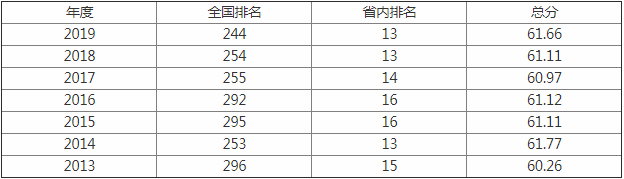 大连工业大学排名全国第几是211吗?好不好是几本揭秘四大最强专业