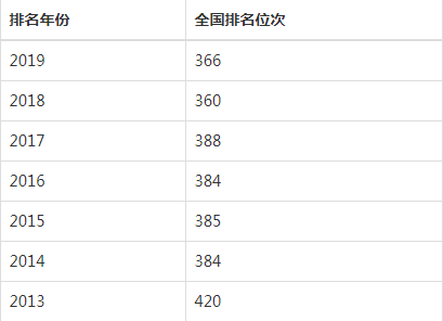 天津外国语大学排名多少为啥不高是几本?学校怎么样是211吗?