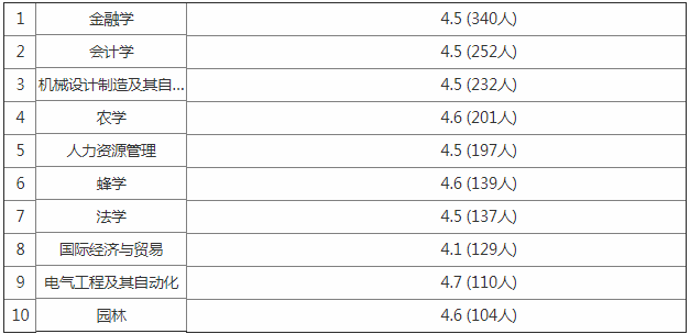 ����ũ�ִ�ѧ�Ǽ����ò���?ʦ������������211��?����Щ����רҵ