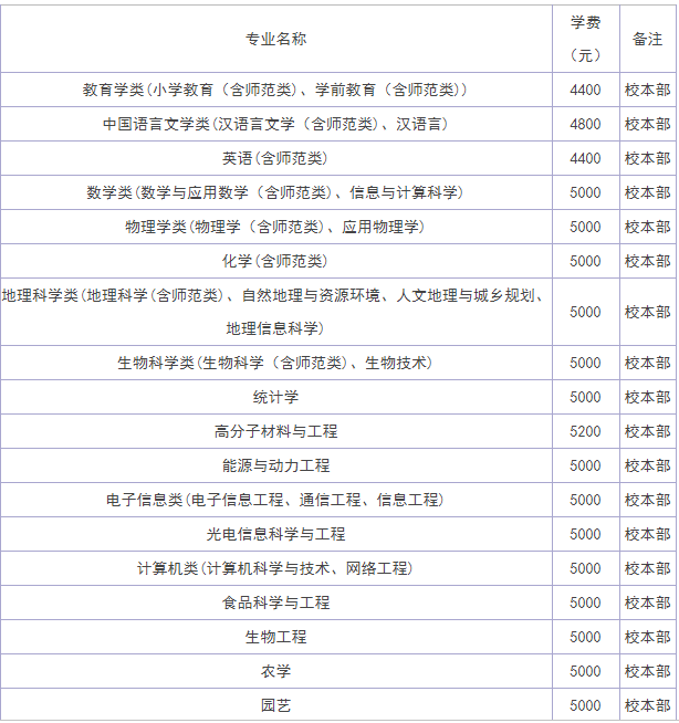 鲁东大学整体实力如何?是几本?最好专业是什么?学费多少?