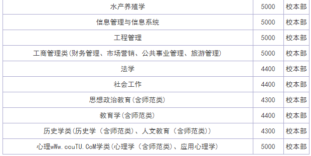 鲁东大学整体实力如何?是几本?最好专业是什么?学费多少?